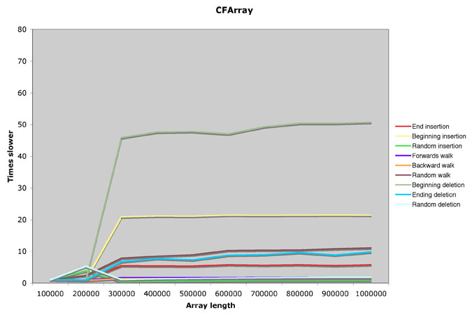 cfarray_results