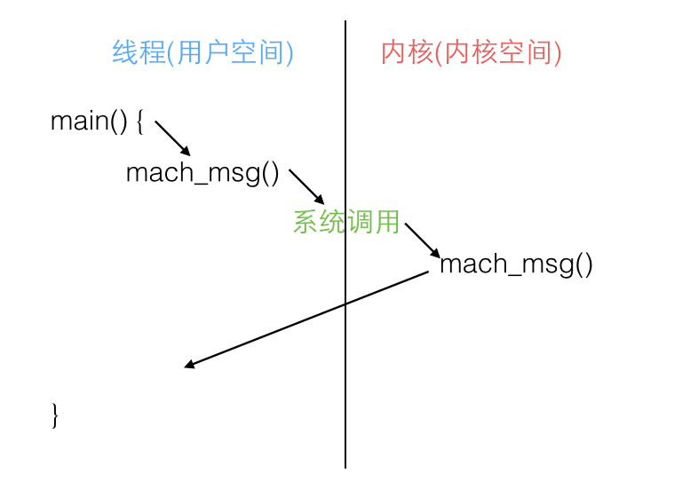 mach_msg_trap