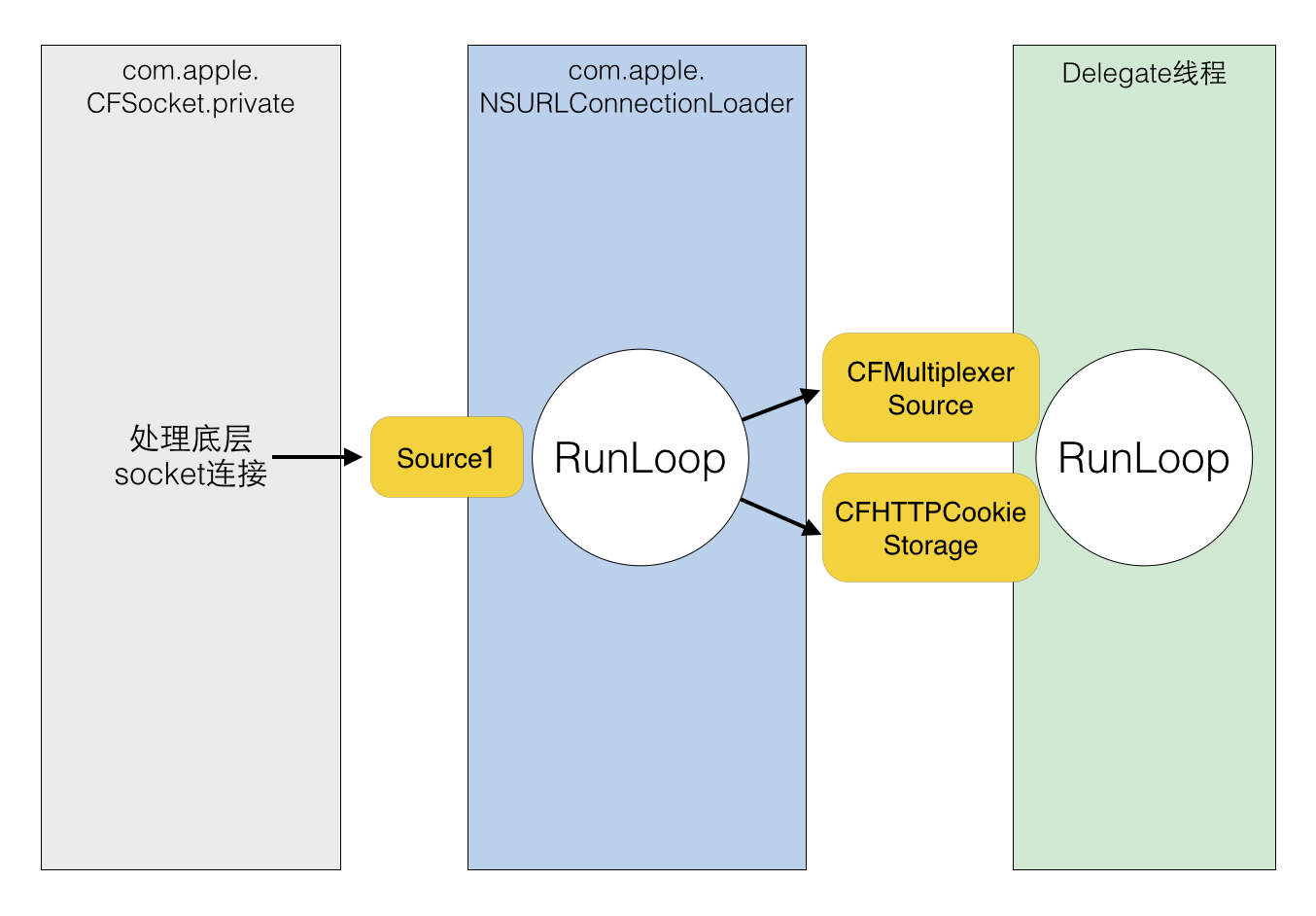 RunLoop_network