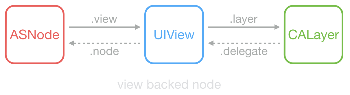 asdk_view_backed_node